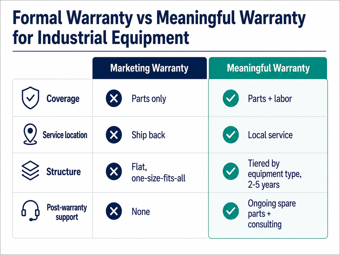 Comparison of Formal and Comprehensive Warranties for Industrial Equipment: Coverage, Service, Structure, and Post-Warranty Support
